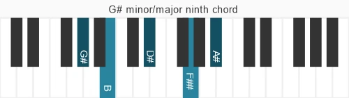 Piano voicing of chord  G#mM9